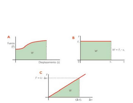 Representación gráfica del trabajo realizado por diferentes fuerzas